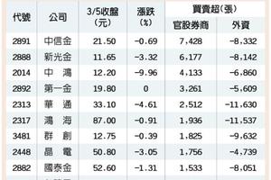 外資賣超逾百億 官股券商狂護盤