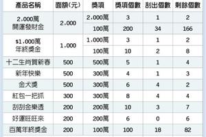 台彩刮刮樂 4個千萬大獎未現身