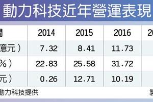 動力 2月營收創同期新高