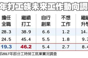 怕低薪、愛自由 國內打工族 97％屬自願