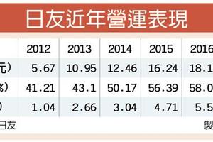 3/12 日友彰濱二廠今年Q3開始投產