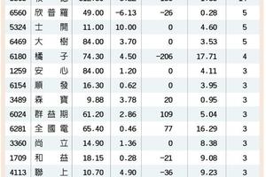 3/13號  16檔營收月月增 逆勢衝鋒