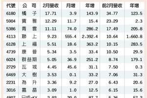  17家2月營收 逆勢創歷史高