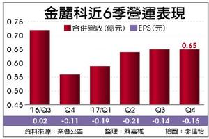 陸挖礦商機助威 金麗科上半年拚轉盈