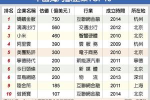 3/24 陸獨角獸 螞蟻金服、滴滴、小米居前三