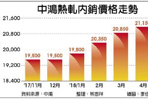 中鴻全面調漲內外銷盤價