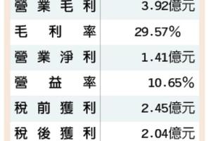 3/27個股產業:  捷波 減資3成