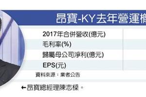 ３大產品線出貨暢旺 昂寶今年獲利拚翻倍