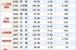 3/31 台股5族群 第2季強棒