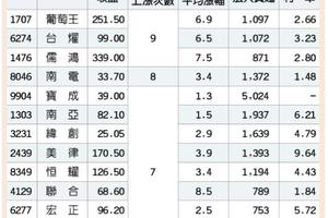 3/31台灣市場:  13檔4月漲相好 法人提前卡位