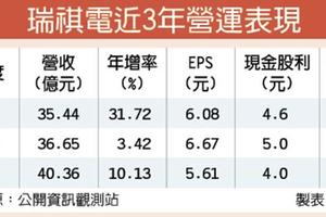 瑞祺電4/16上市 承銷價101元