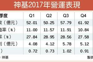 4/3個股產業:  多路並進 神基拚　年成長翻倍