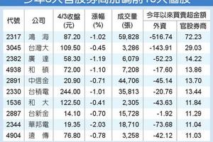 4/4 官股護盤 今年來買超238億