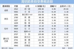 4/4  清明連假受惠股 4大族群出列