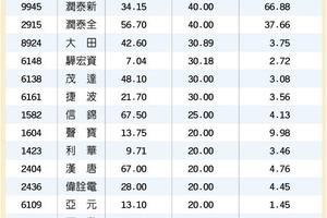 4/7 拚組織再造 上市櫃減資家數衝新高