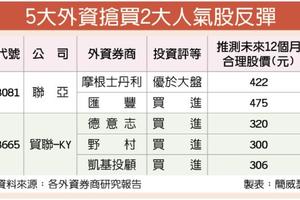 4/12 台股又攻高　5大外資喊買聯亞、貿聯