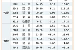 5檔上市股 今起恢復信用交易