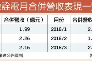 4/16 偉詮電USB-PD出貨 挑戰成長2成