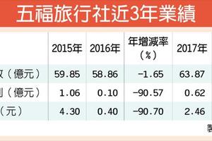 4/16 五福轉上櫃 觀光股添新兵