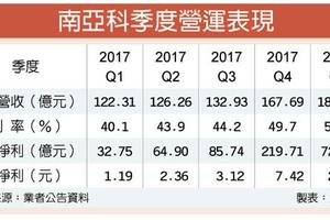 4/18 南亞科 Q1毛利率創新高