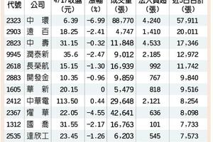 4/18 個股產業: 12檔法人逆勢買 突圍