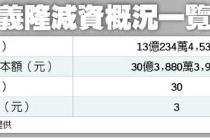 減資+配息 義隆每股發5.58元