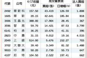 4/19 無懼特斯拉利空 電動車族群強勁