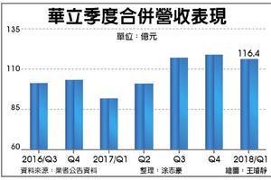 4/19 華立好運到 Q2營收再衝高