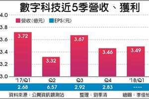 4/20 雙引擎點火 數字科技今年營運旺