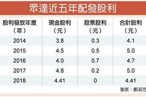 4/24  眾達配息4.41元 維持高配發率傳統