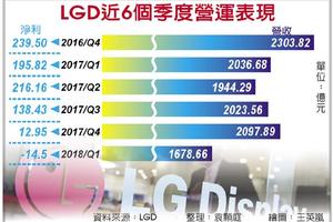 4/26 面板價跌拖累 LGD首季轉虧