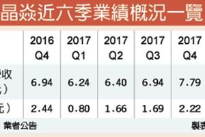 4/30 晶焱奪ESD大單 Q2營收戰新高