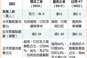 4/30  製鞋三雄 產銷板塊大挪移