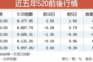 政策作多 520有望走反彈行情