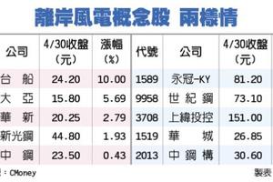 5/1  離岸風電族群 漲跌兩樣情