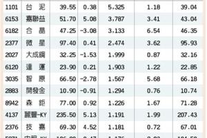 5/5 台灣市場: 14檔投信積極加碼 衝鋒