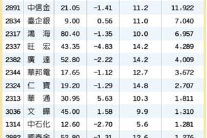 5/5台灣市場:  15檔低本益比 官股挺