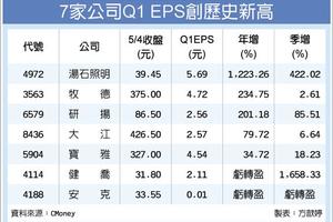 5/5  Q1獲利搶先報 7家EPS創新高