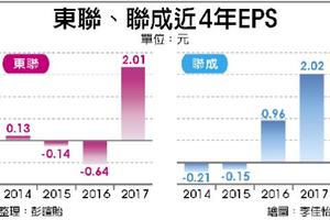 5/9  東聯、聯成Q1獲利報喜 EPS分別為0.69元、0.37元