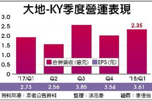 5/9  人口紅利發酵 大地Q1每股大賺3.61元