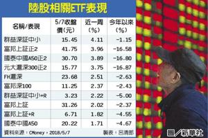 5/9  中小板看俏 陸股ETF有賺頭