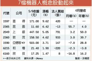 5/10  左有題材右有業績 機器人概念股動起來