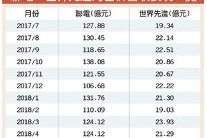 5/10  聯電、世界先進 Q2營運月月高