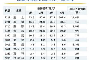 10檔業績悍將 今年來營收月月高