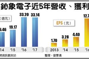 5/11  鈊象 全年營收、獲利拚雙位數成長