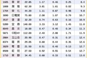 5/12  16檔首季EPS雙增 先衝