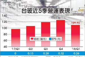 5/12  台玻首季大賺7.6億 年增126倍