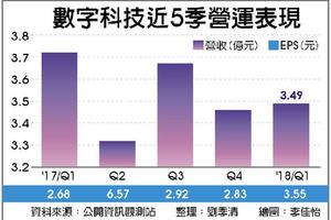 5/12個股產業:  數字Q1獲利年增34%