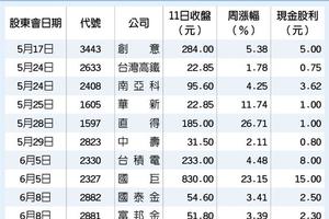 5/13  股東會行情 蓄勢待發