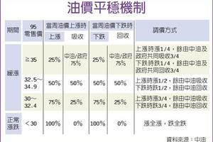 下周油價狂漲7角 平穩機制上路